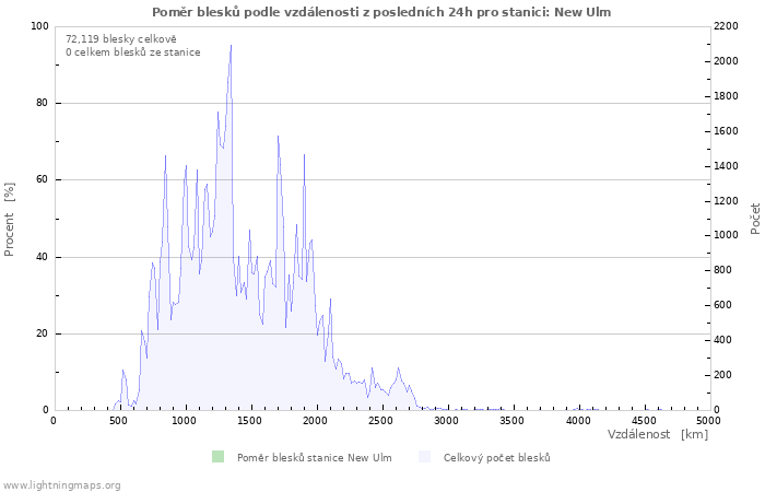 Grafy: Poměr blesků podle vzdálenosti