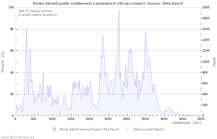 Grafy: Poměr blesků podle vzdálenosti