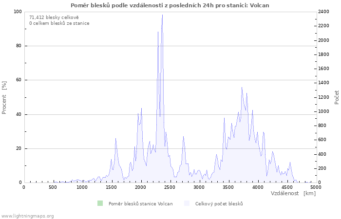 Grafy: Poměr blesků podle vzdálenosti