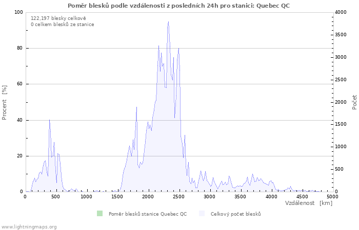 Grafy: Poměr blesků podle vzdálenosti