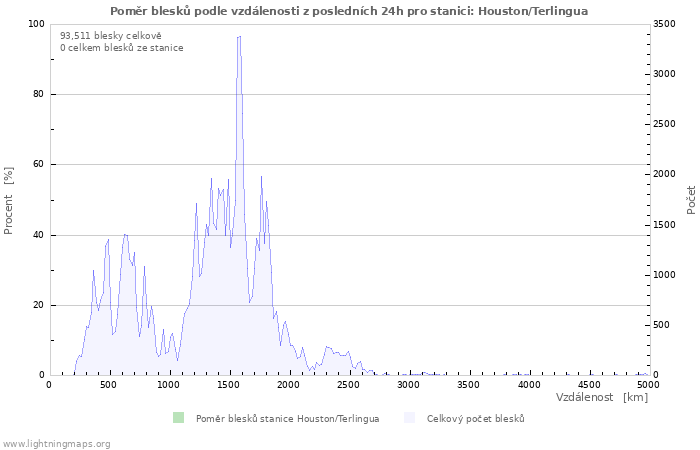 Grafy: Poměr blesků podle vzdálenosti