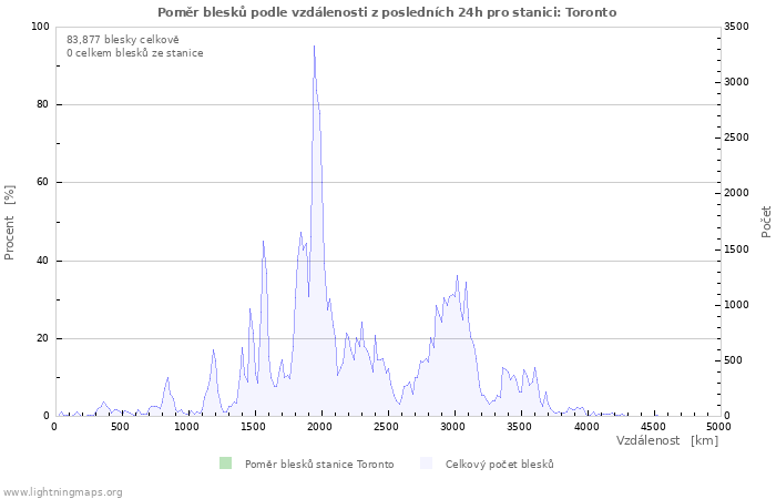 Grafy: Poměr blesků podle vzdálenosti