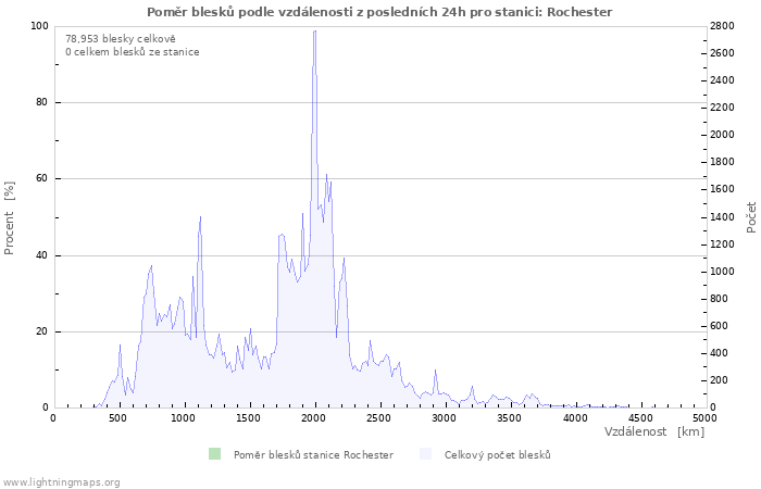 Grafy: Poměr blesků podle vzdálenosti