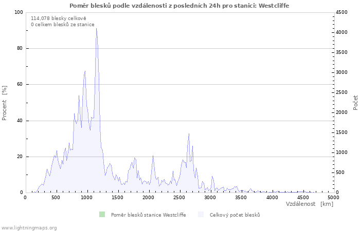 Grafy: Poměr blesků podle vzdálenosti