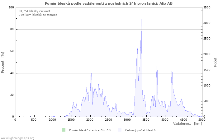 Grafy: Poměr blesků podle vzdálenosti