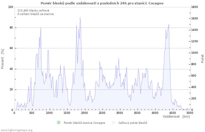 Grafy: Poměr blesků podle vzdálenosti