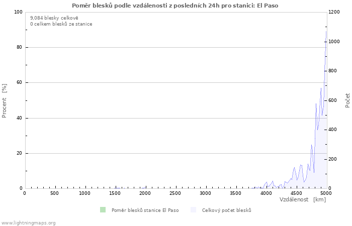 Grafy: Poměr blesků podle vzdálenosti