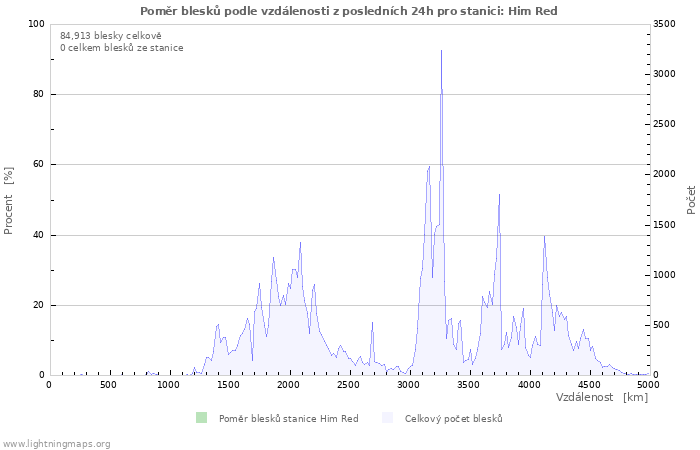 Grafy: Poměr blesků podle vzdálenosti