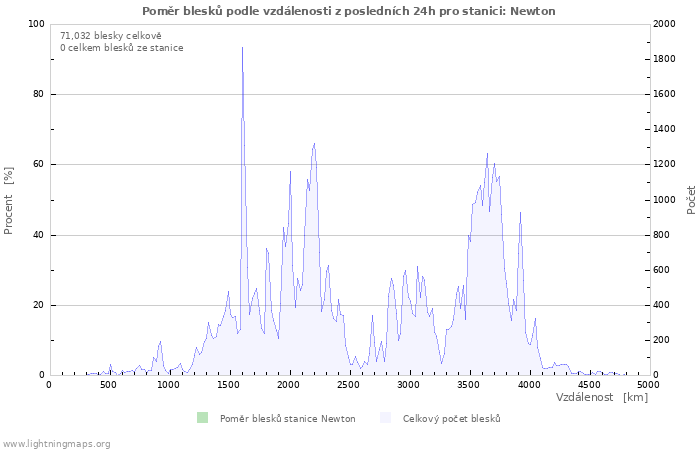 Grafy: Poměr blesků podle vzdálenosti