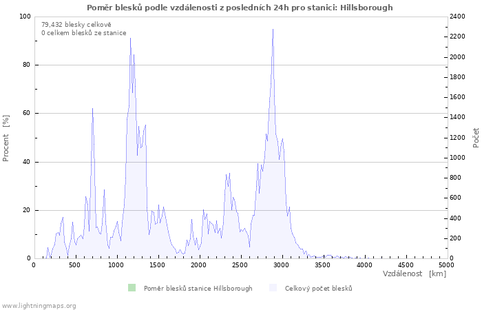 Grafy: Poměr blesků podle vzdálenosti