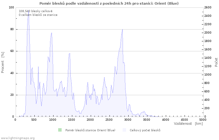 Grafy: Poměr blesků podle vzdálenosti