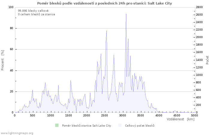 Grafy: Poměr blesků podle vzdálenosti