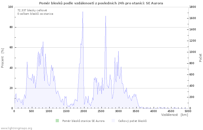 Grafy: Poměr blesků podle vzdálenosti