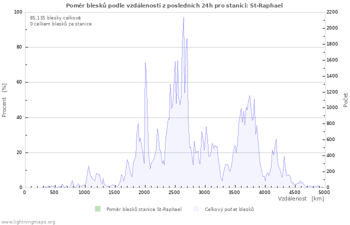 Grafy: Poměr blesků podle vzdálenosti