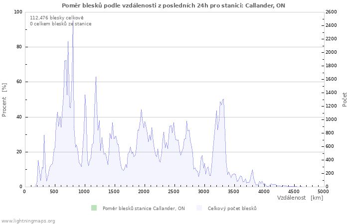 Grafy: Poměr blesků podle vzdálenosti