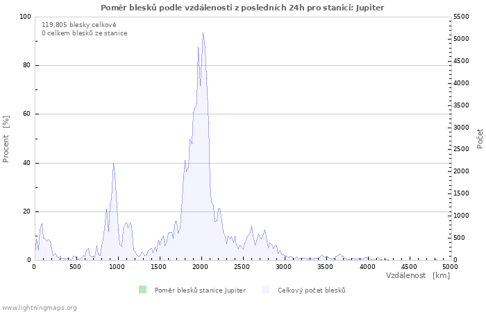 Grafy: Poměr blesků podle vzdálenosti