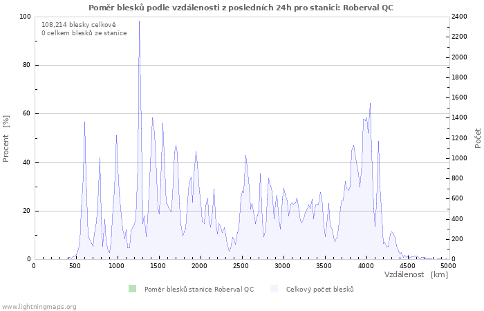 Grafy: Poměr blesků podle vzdálenosti