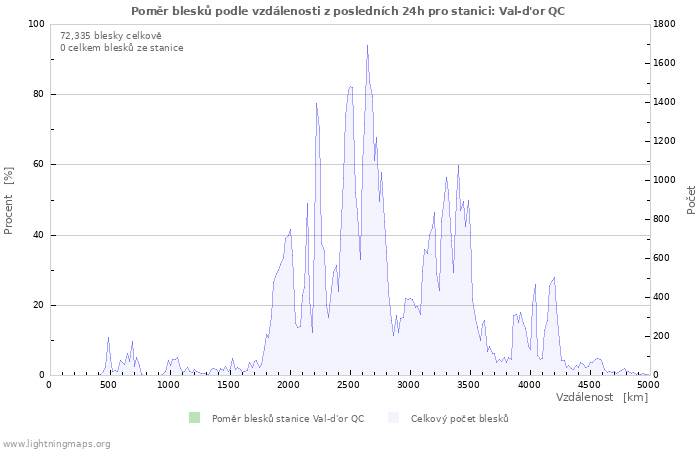 Grafy: Poměr blesků podle vzdálenosti