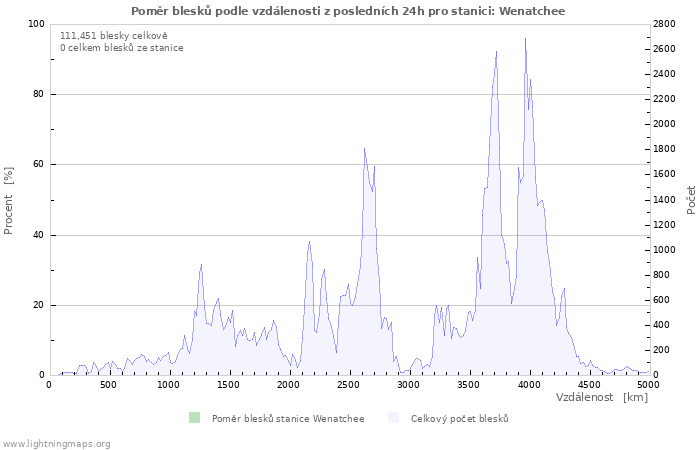 Grafy: Poměr blesků podle vzdálenosti