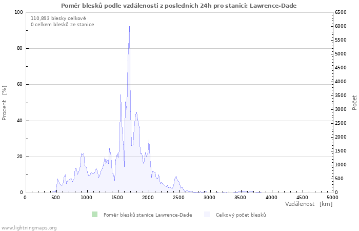 Grafy: Poměr blesků podle vzdálenosti