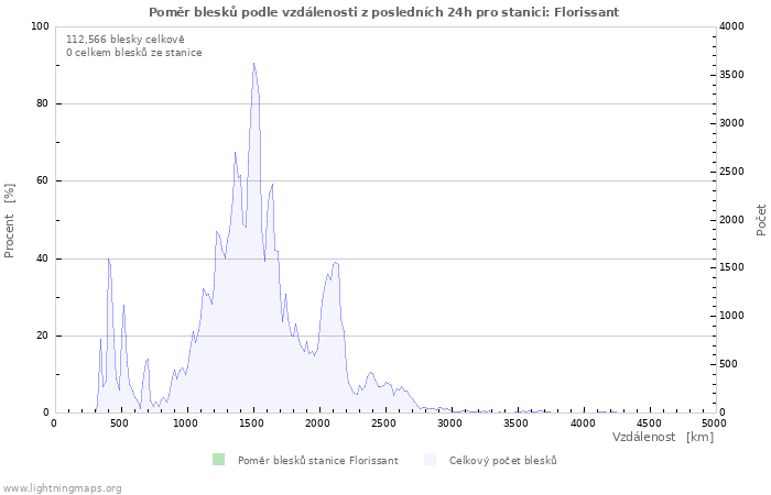 Grafy: Poměr blesků podle vzdálenosti