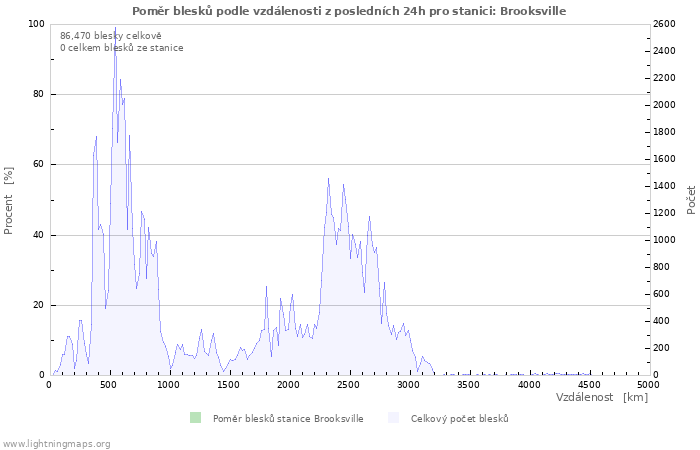 Grafy: Poměr blesků podle vzdálenosti