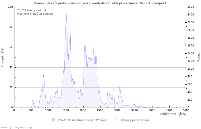 Grafy: Poměr blesků podle vzdálenosti