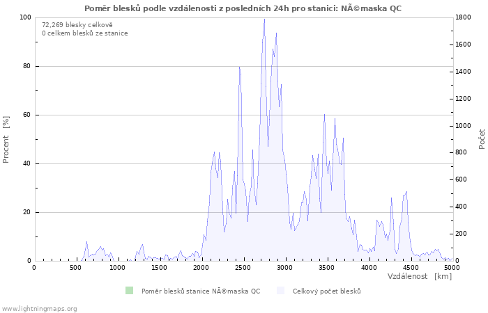 Grafy: Poměr blesků podle vzdálenosti