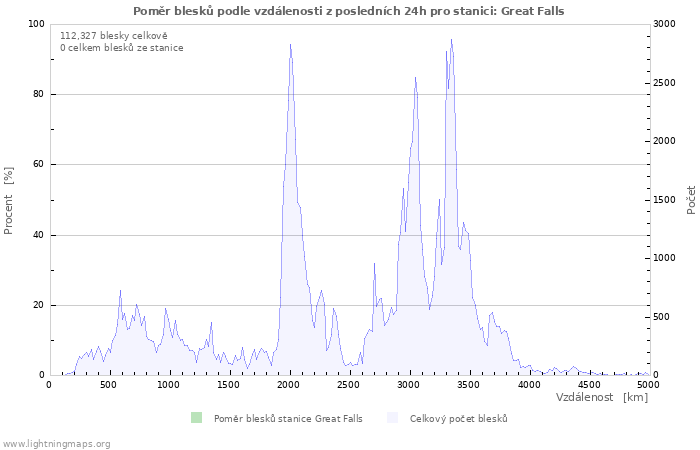 Grafy: Poměr blesků podle vzdálenosti