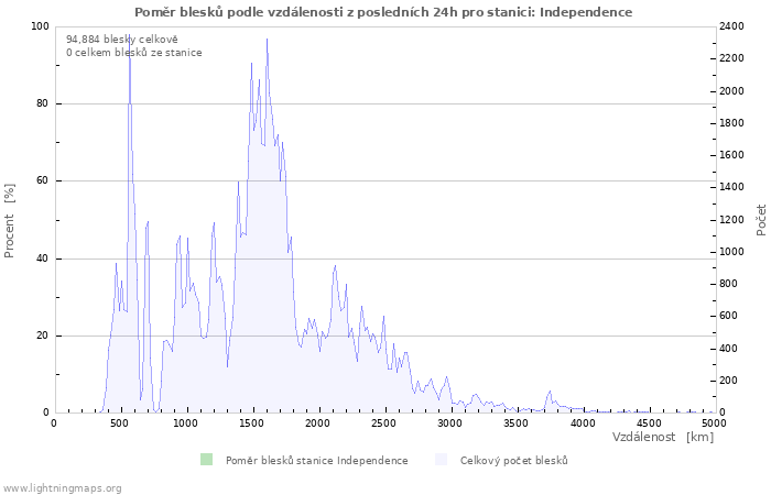 Grafy: Poměr blesků podle vzdálenosti