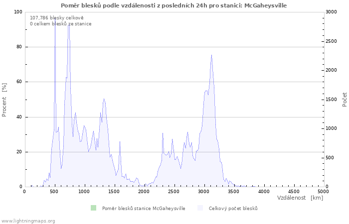 Grafy: Poměr blesků podle vzdálenosti