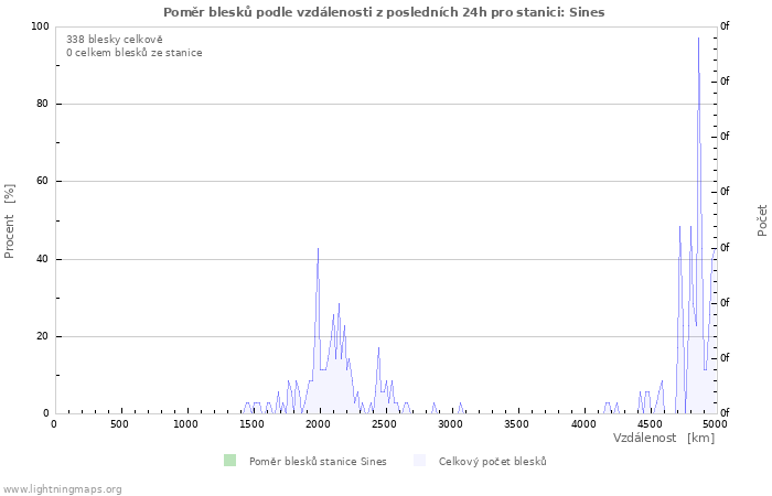 Grafy: Poměr blesků podle vzdálenosti