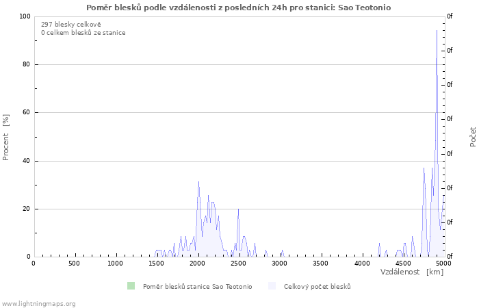 Grafy: Poměr blesků podle vzdálenosti
