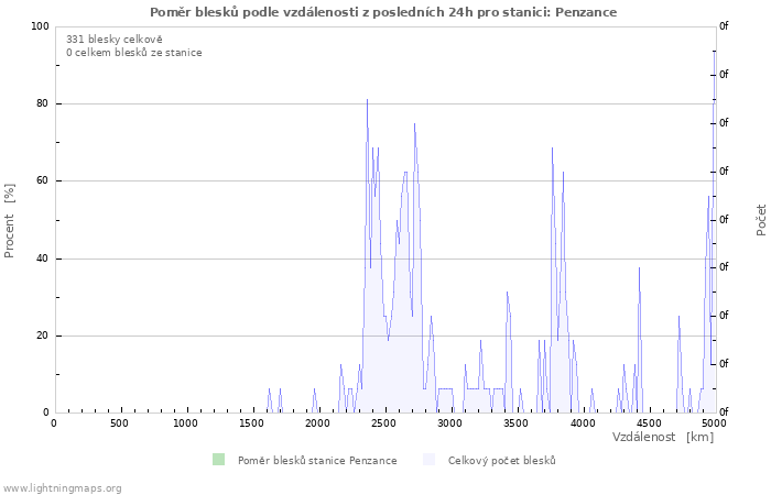 Grafy: Poměr blesků podle vzdálenosti