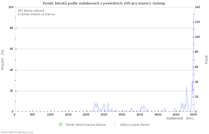 Grafy: Poměr blesků podle vzdálenosti