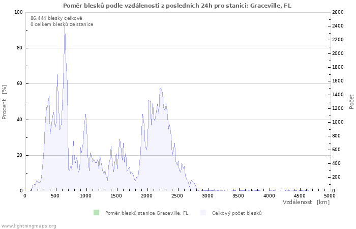 Grafy: Poměr blesků podle vzdálenosti