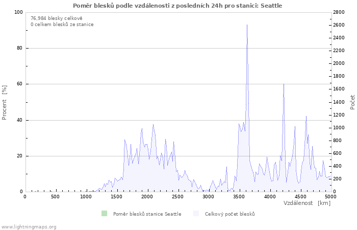 Grafy: Poměr blesků podle vzdálenosti