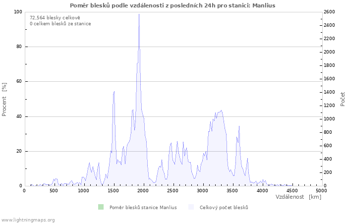 Grafy: Poměr blesků podle vzdálenosti