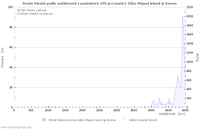 Grafy: Poměr blesků podle vzdálenosti