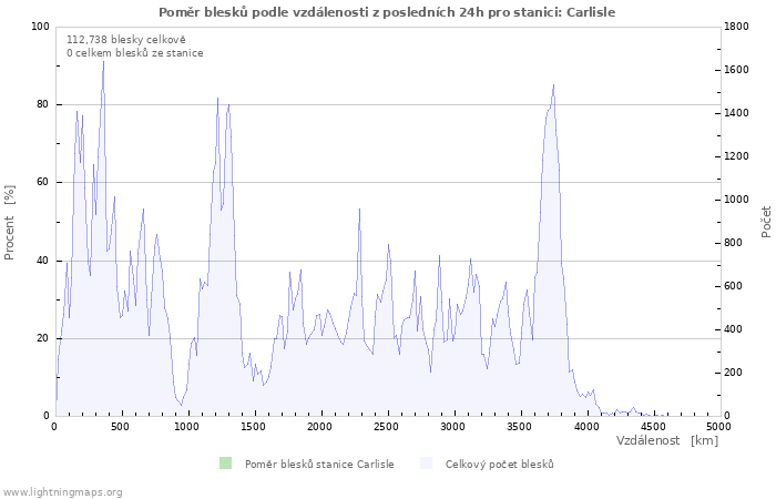 Grafy: Poměr blesků podle vzdálenosti