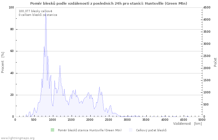 Grafy: Poměr blesků podle vzdálenosti