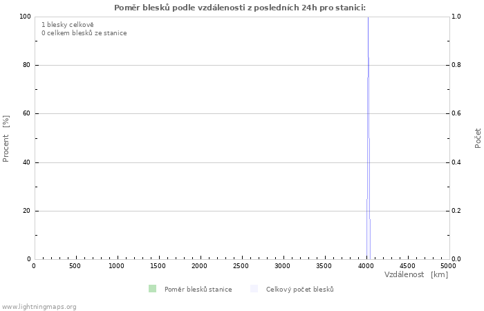 Grafy: Poměr blesků podle vzdálenosti