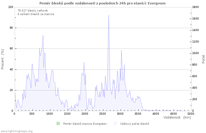 Grafy: Poměr blesků podle vzdálenosti