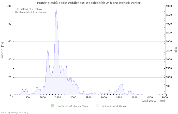 Grafy: Poměr blesků podle vzdálenosti