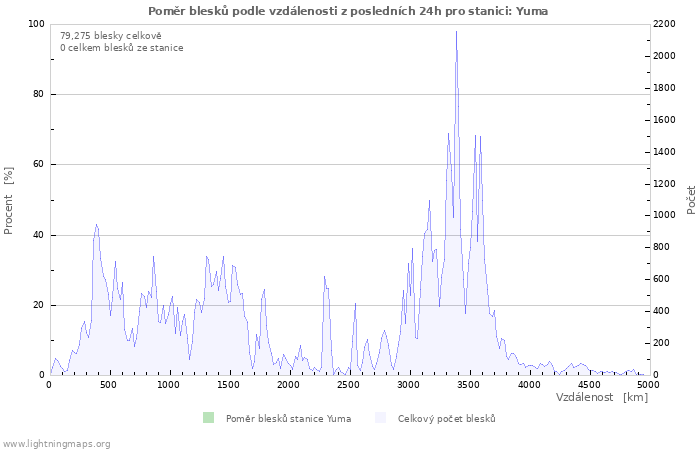 Grafy: Poměr blesků podle vzdálenosti