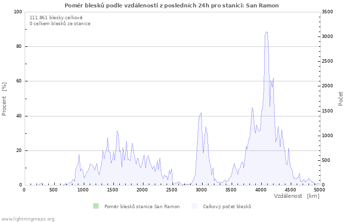 Grafy: Poměr blesků podle vzdálenosti