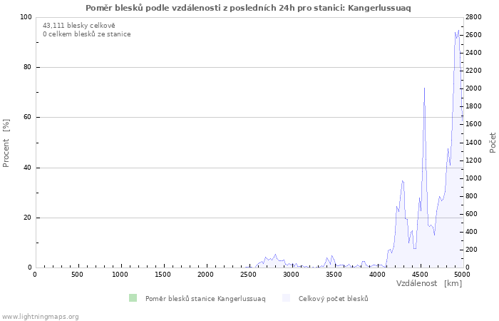 Grafy: Poměr blesků podle vzdálenosti