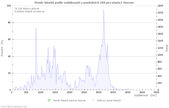 Grafy: Poměr blesků podle vzdálenosti