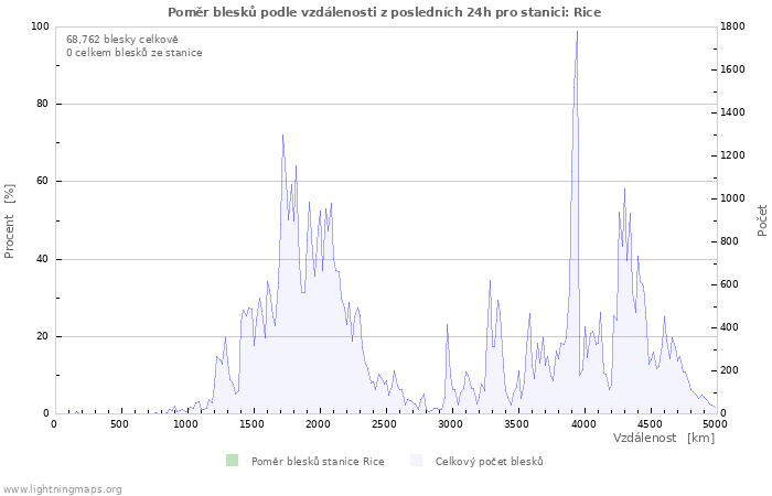 Grafy: Poměr blesků podle vzdálenosti