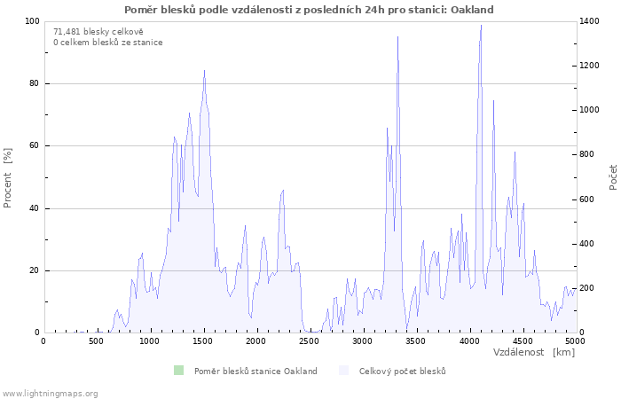 Grafy: Poměr blesků podle vzdálenosti